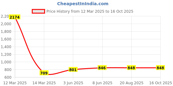 myntra.com Qashida Men Solid Relaxed Fit Easy Wash Trousers qashida Price History Graph from 12 Mar 2025 to 16 Oct 2025