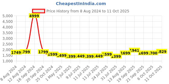 myntra.com QAZMI Aari Embroidered Co-Ord Set qazmi Price History Graph from 8 Aug 2024 to 11 Oct 2025