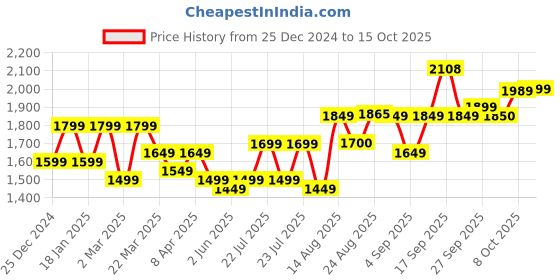 myntra.com Qazmi Aari Embroidered Co-Ord Set qazmi Price History Graph from 25 Dec 2024 to 15 Oct 2025