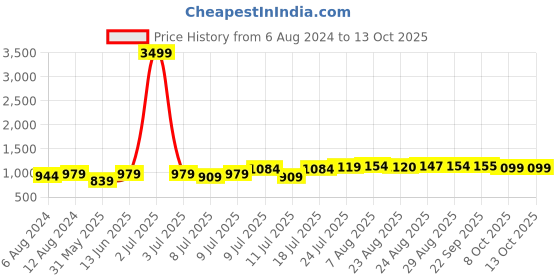 myntra.com QAZMI Aari Embroidered Kashmiri Flared Kurti qazmi Price History Graph from 6 Aug 2024 to 13 Oct 2025