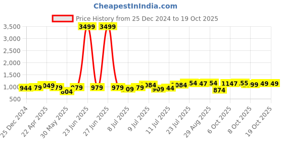 myntra.com QAZMI Aari Embroidered Kashmiri Flared Kurti qazmi Price History Graph from 25 Dec 2024 to 18 Oct 2025