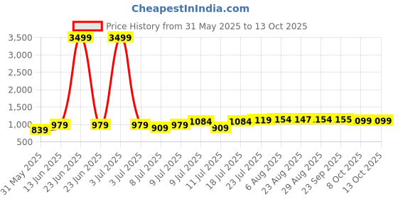 myntra.com QAZMI Aari Embroidered Kashmiri Flared Kurti qazmi Price History Graph from 31 May 2025 to 13 Oct 2025