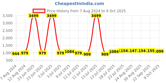 myntra.com QAZMI Aari Embroidered Kashmiri Flared Kurti qazmi Price History Graph from 7 Aug 2024 to 9 Oct 2025