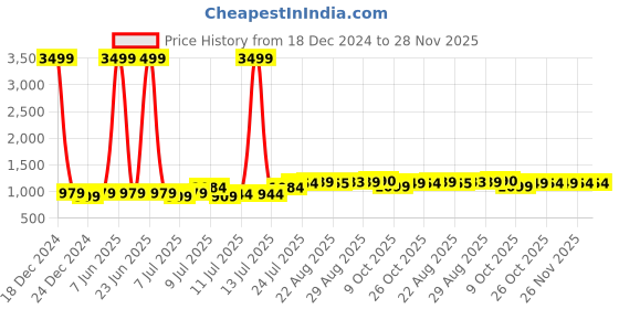 myntra.com QAZMI Aari Embroidered Kashmiri Flared Kurti qazmi Price History Graph from 18 Dec 2024 to 26 Nov 2025