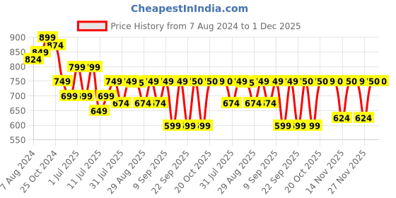 myntra.com QAZMI Aari Embroidered Pashmina Work V-Neck Straight Kurti qazmi Price History Graph from 7 Aug 2024 to 1 Dec 2025