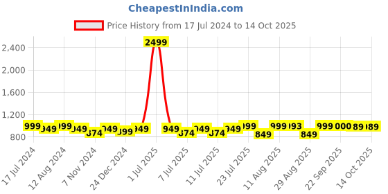 myntra.com QAZMI Aari Embroidered Sleeveless Kurti qazmi Price History Graph from 17 Jul 2024 to 14 Oct 2025