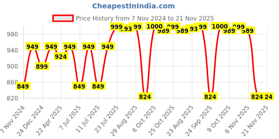 myntra.com QAZMI Aari Embroidered Sleeveless Kurti qazmi Price History Graph from 7 Nov 2024 to 20 Nov 2025