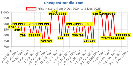 myntra.com QAZMI Aari Embroidered Straight Kurti qazmi Price History Graph from 9 Oct 2024 to 2 Dec 2025