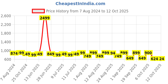 myntra.com QAZMI Aari Work Sleeveless Kurti qazmi Price History Graph from 7 Aug 2024 to 11 Oct 2025