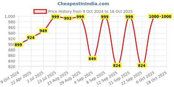 myntra.com QAZMI Aari Work Sleeveless Kurti qazmi Price History Graph from 9 Oct 2024 to 17 Oct 2025
