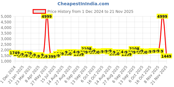 myntra.com QAZMI Embroidered Top With Trousers Co-Ords qazmi Price History Graph from 1 Dec 2024 to 21 Nov 2025