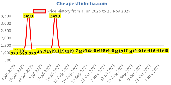 myntra.com QAZMI Embroidered V-Neck Kurti qazmi Price History Graph from 4 Jun 2025 to 25 Nov 2025