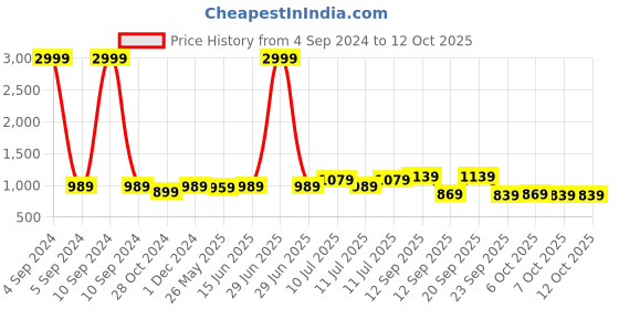 myntra.com QAZMI Ethnic Motifs Aari Embroidered Kurta qazmi Price History Graph from 4 Sep 2024 to 12 Oct 2025