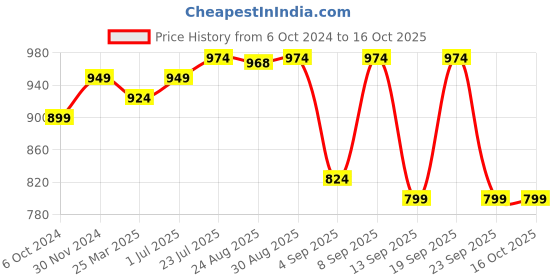 myntra.com QAZMI Ethnic Motifs Embroidered Kurti qazmi Price History Graph from 6 Oct 2024 to 15 Oct 2025