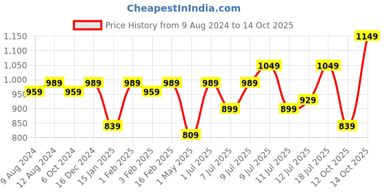 myntra.com QAZMI Ethnic Motifs Embroidered Straight Kurta qazmi Price History Graph from 9 Aug 2024 to 14 Oct 2025