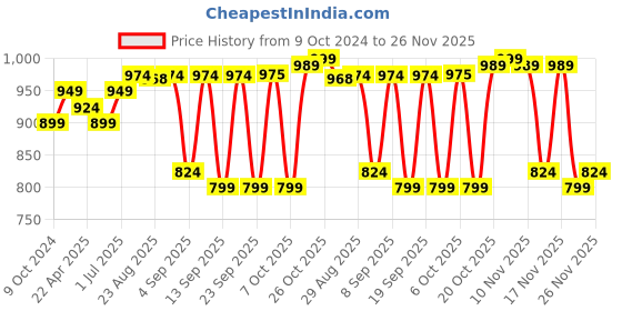 myntra.com QAZMI Floral Aari Embroidered Kurti qazmi Price History Graph from 9 Oct 2024 to 26 Nov 2025