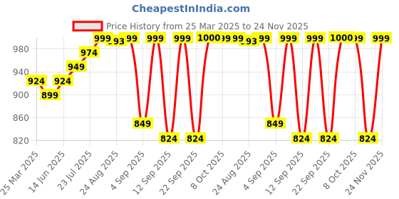 myntra.com QAZMI Floral Aari Embroidered Kurti qazmi Price History Graph from 25 Mar 2025 to 24 Nov 2025