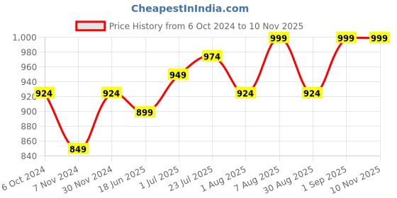 myntra.com QAZMI Floral Aari Embroidered Straight Kurti qazmi Price History Graph from 6 Oct 2024 to 7 Nov 2025