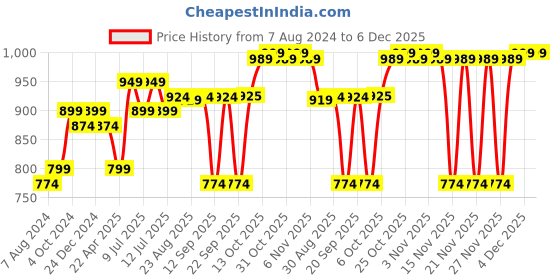 myntra.com QAZMI Floral Aari Embroidered Straight Kurti qazmi Price History Graph from 7 Aug 2024 to 5 Dec 2025