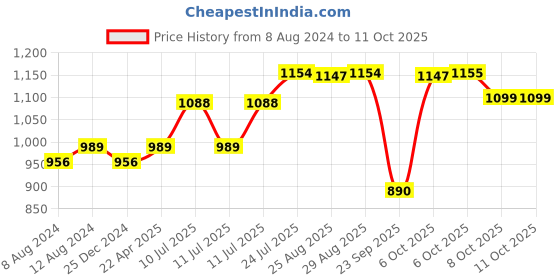 myntra.com QAZMI Floral Embroidered A-Line Short Kurta qazmi Price History Graph from 8 Aug 2024 to 11 Oct 2025