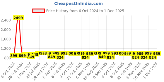 myntra.com QAZMI Floral Yoke Design Aari Work Detailed Straight Kurti qazmi Price History Graph from 6 Oct 2024 to 1 Dec 2025