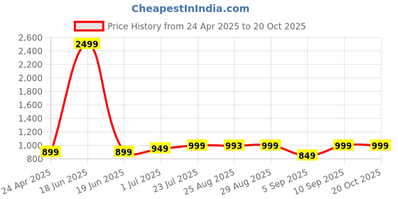 myntra.com QAZMI Floral Yoke Design Aari Work Detailed Straight Kurti qazmi Price History Graph from 24 Apr 2025 to 20 Oct 2025