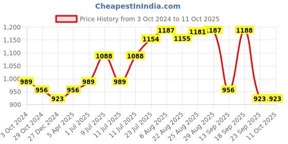 myntra.com QAZMI Floral Yoke Design Thread Work A-Line Short Kurta qazmi Price History Graph from 3 Oct 2024 to 10 Oct 2025