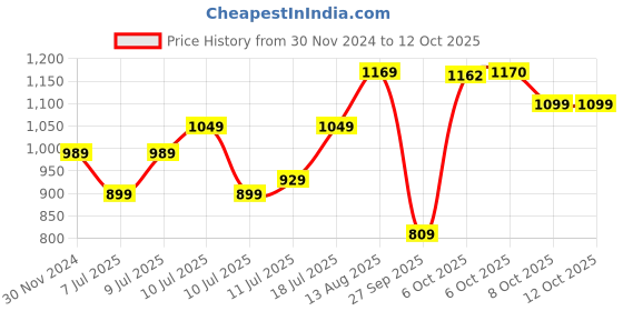 myntra.com Qazmi Kashmiri Aari Embroidered Straight Kurta qazmi Price History Graph from 30 Nov 2024 to 12 Oct 2025