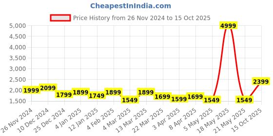 myntra.com Qazmi Kashmiri Aari Work Co-Ord Set qazmi Price History Graph from 26 Nov 2024 to 15 Oct 2025
