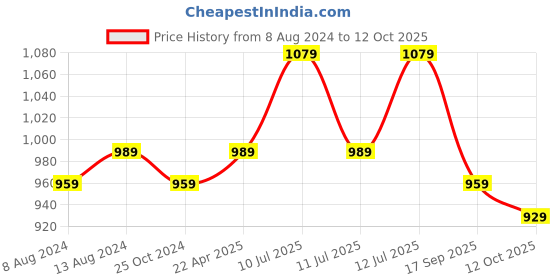 myntra.com QAZMI Kashmiri Aari Work Straight Kurta qazmi Price History Graph from 8 Aug 2024 to 12 Oct 2025
