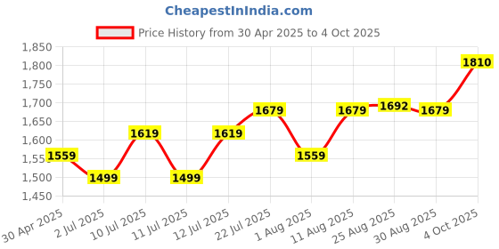 myntra.com QAZMI Shahira Embroidered V-Neck Kaftan Tunic With Trouser qazmi Price History Graph from 30 Apr 2025 to 4 Oct 2025