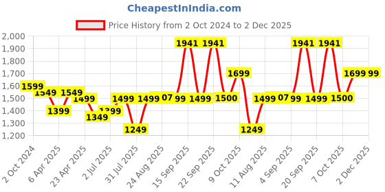 myntra.com QAZMI Women Aari Work CoOrds qazmi Price History Graph from 2 Oct 2024 to 1 Dec 2025