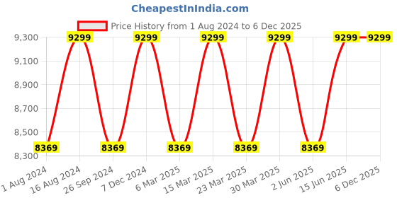 myntra.com QB MEN Men Floral Printed Regular Pure Silk Kurta with Trousers qb men Price History Graph from 1 Aug 2024 to 5 Dec 2025