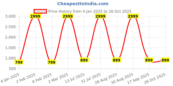 myntra.com QBO FASHION Floral Printed Anarkali Dress qbo fashion Price History Graph from 4 Jan 2025 to 25 Oct 2025