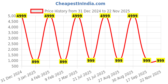 myntra.com QBO FASHION Polka Dots Printed V Neck A Line Kurta with Trousers qbo fashion Price History Graph from 31 Dec 2024 to 20 Nov 2025
