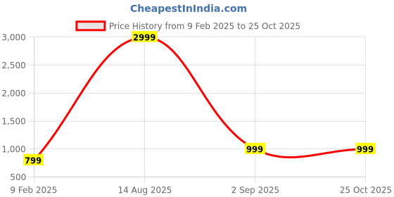 myntra.com QBO FASHION Women Paisley Printed Mirror Work Anarkali Kurta qbo fashion Price History Graph from 9 Feb 2025 to 24 Oct 2025