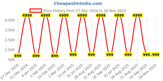 myntra.com QBO FASHION Women Printed Angrakha Kurta with Palazzos qbo fashion Price History Graph from 27 Dec 2024 to 18 Nov 2025
