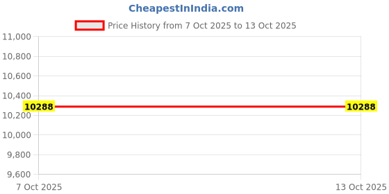 myntra.com Qdore Home Brown Wooden Round Bedside Table qdore home Price History Graph from 7 Oct 2025 to 13 Oct 2025