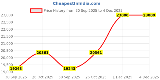 myntra.com Qdore Home White Marble & Metal Round Bedside Table qdore home Price History Graph from 30 Sep 2025 to 4 Dec 2025