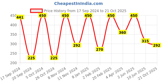myntra.com Qelica 2 Pcs Hookah Punch Spray 10ml With Ayurvedic Coco Mind Oil Pulling Mouthwash -50ml qelica Price History Graph from 17 Sep 2024 to 21 Oct 2025