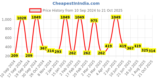 myntra.com Qelica 3 Pcs Ayurvedic Coco Mint Mouthwash-50ml & Teeth Foram-10g & Blueberre Spay-50ml qelica Price History Graph from 10 Sep 2024 to 21 Oct 2025