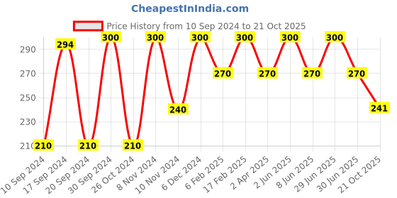 myntra.com Qelica Ayurvedic Coco Mint Oil Pulling Mouthwash -50ml qelica Price History Graph from 10 Sep 2024 to 21 Oct 2025