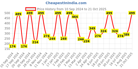 myntra.com Qelica Ayurvedic Teeth Whitening Foam -50 ml qelica Price History Graph from 10 Sep 2024 to 21 Oct 2025