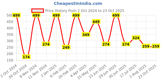 myntra.com Qelica Ayurvedic Teeth Whitening Foam Toothpaste-60ml qelica Price History Graph from 2 Oct 2024 to 23 Oct 2025