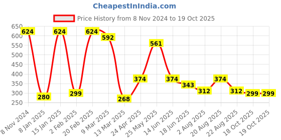 myntra.com Qelica Ayurvedic Teeth Whitening Foam Toothpaste 60ml With Mouth Spray -10g qelica Price History Graph from 8 Nov 2024 to 18 Oct 2025