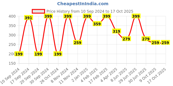 myntra.com Qelica Ayurvedic Teeth Whitening Foaming Tooth Paste - 60 ml qelica Price History Graph from 10 Sep 2024 to 17 Oct 2025