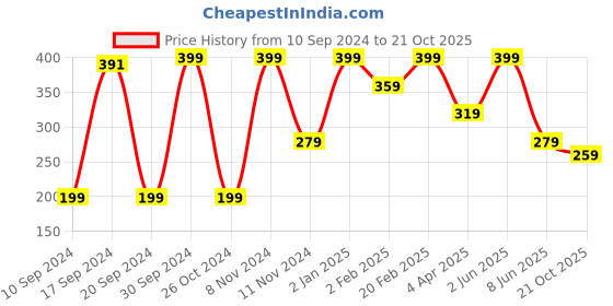 myntra.com Qelica Ayurvedic Teeth Whitening Foaming Tooth Paste - 60 ml qelica Price History Graph from 10 Sep 2024 to 21 Oct 2025