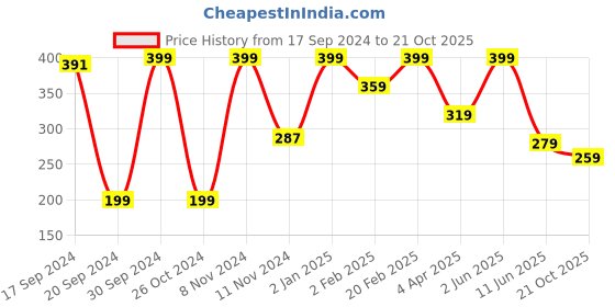 myntra.com Qelica Ayurvedic Teeth Whitening Foaming Tooth Paste - 60 ml qelica Price History Graph from 17 Sep 2024 to 21 Oct 2025