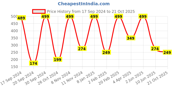 myntra.com Qelica Ayurvedic Teeth Whitening Foaming Tooth Paste - 60 ml qelica Price History Graph from 17 Sep 2024 to 21 Oct 2025