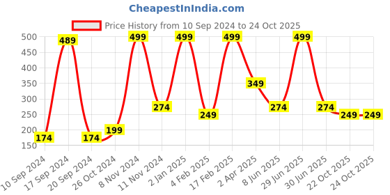 myntra.com Qelica Ayurvedic Teeth Whitening Foaming Tooth Paste - 60 ml - Cool Watermelon qelica Price History Graph from 10 Sep 2024 to 23 Oct 2025